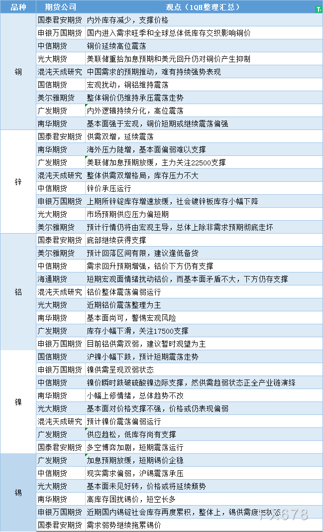 期货公司观点汇总一张图：3月15日有色系（铜、锌、铝、镍、锡等）