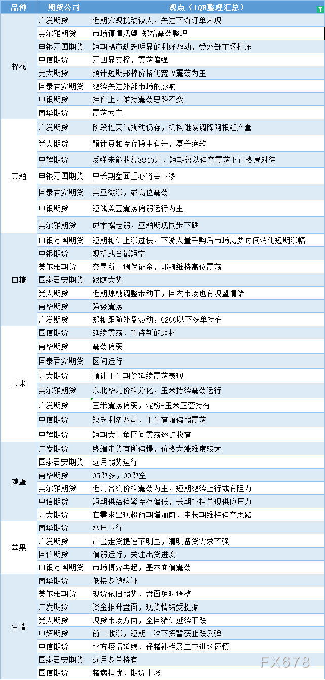 期货公司观点汇总一张图：3月15日农产品（棉花、豆粕、白糖、玉米、鸡蛋、生猪等）