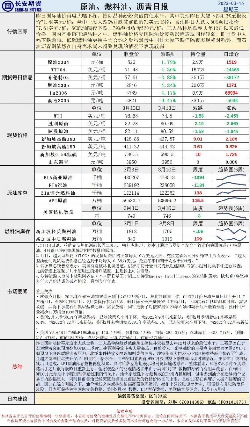 长安期货原油早评：油价跳水跌破72美元大关，偏弱运行下或存反弹风险