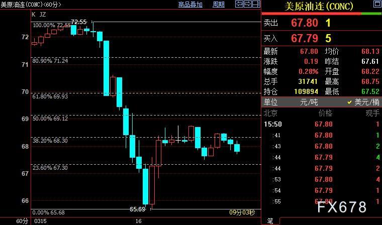 NYMEX原油或已遇阻68.31美元