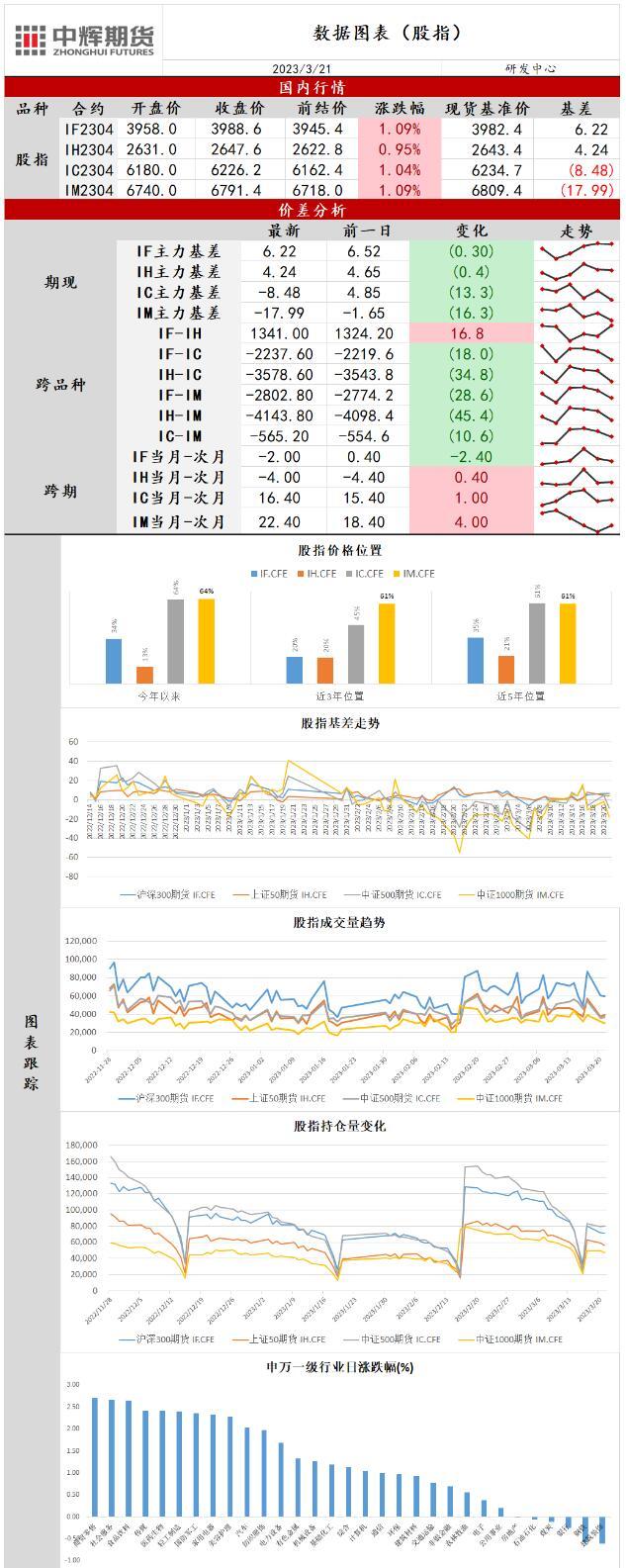 中辉期货股指日报20230321：风险暂时缓和，股指集体反弹