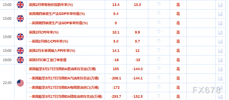 3月22日财经早餐：市场静待美联储决议上场，美债收益率跳升，金价回落约2%