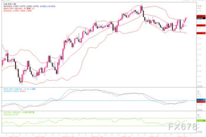 3月22日汇市观潮：欧元、英镑和日元技术分析
