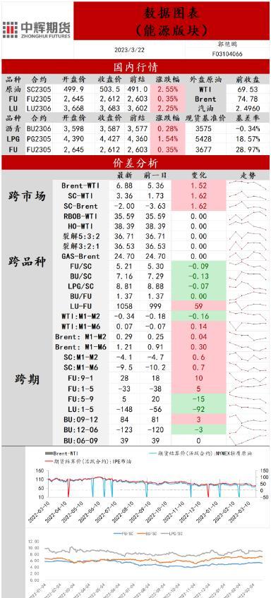 中辉期货原油日报20230322：宏观情绪缓和，原油价格连续反弹，关注美联储动态