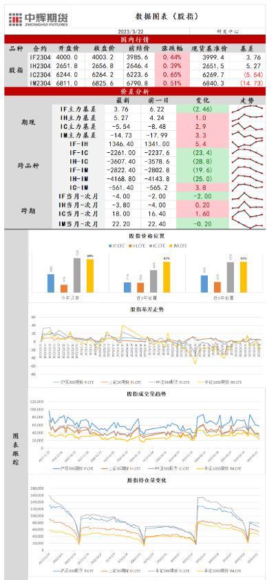 中辉期货股指日报20230322：静待美联储利率决议，股指企稳反弹