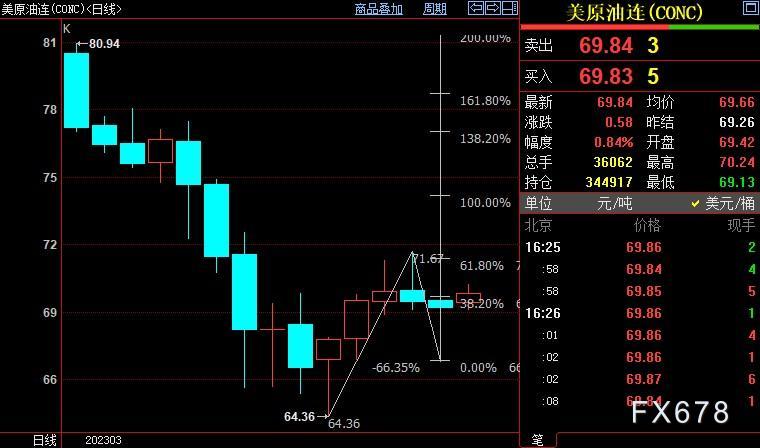 NYMEX原油上看71.34美元