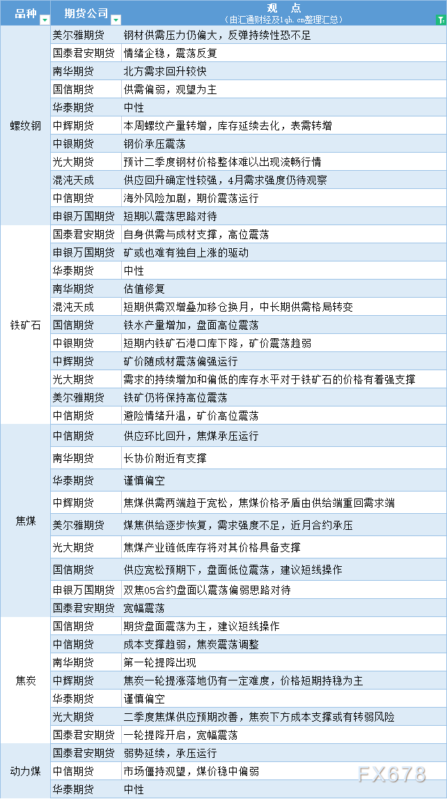 期货公司观点汇总一张图：4月3日黑色系（螺纹钢、焦煤、焦炭、铁矿石、动力煤等）