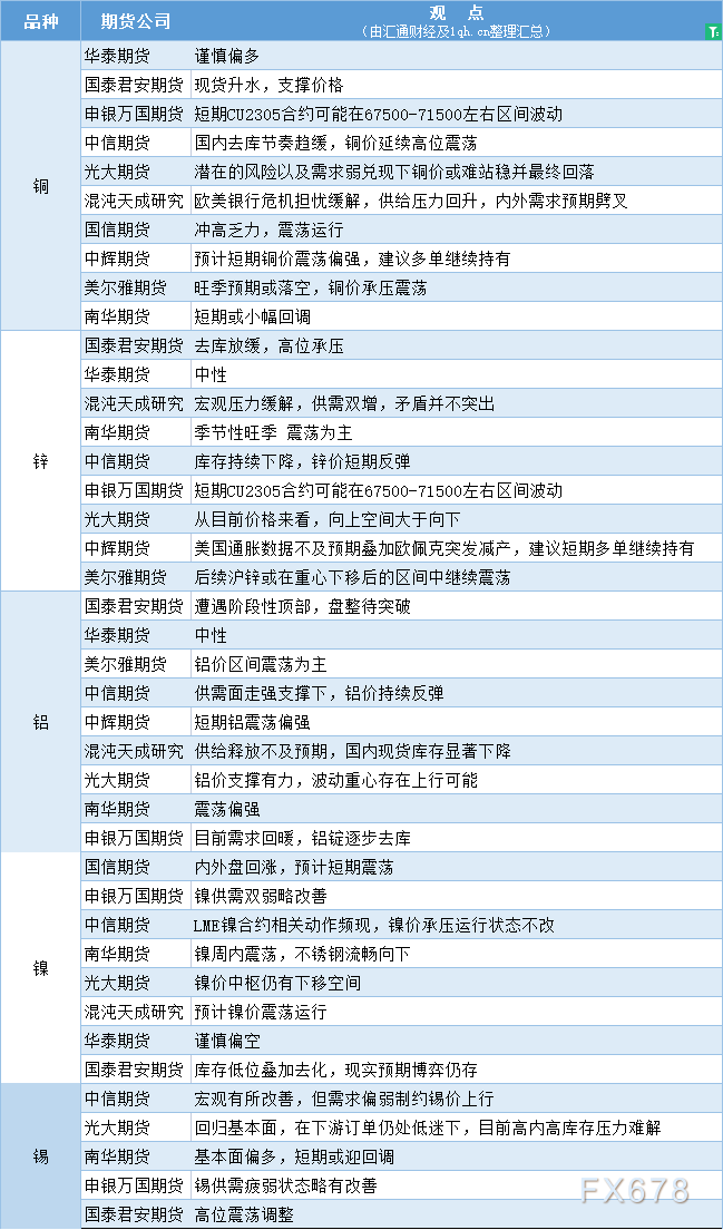 期货公司观点汇总一张图：4月3日有色系（铜、锌、铝、镍、锡等）