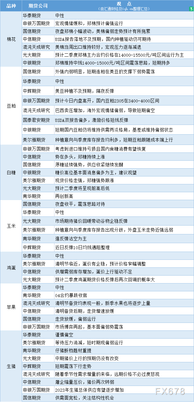 期货公司观点汇总一张图：4月3日农产品（棉花、豆粕、白糖、玉米、鸡蛋、生猪等）