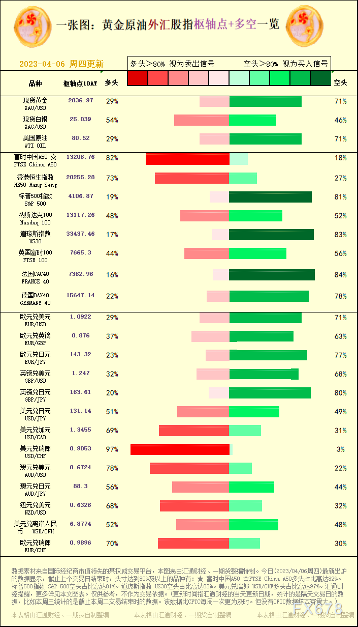 一张图：黄金原油外汇股指&quot;枢纽点+多空占比&quot;一览(2023/04/06周四)