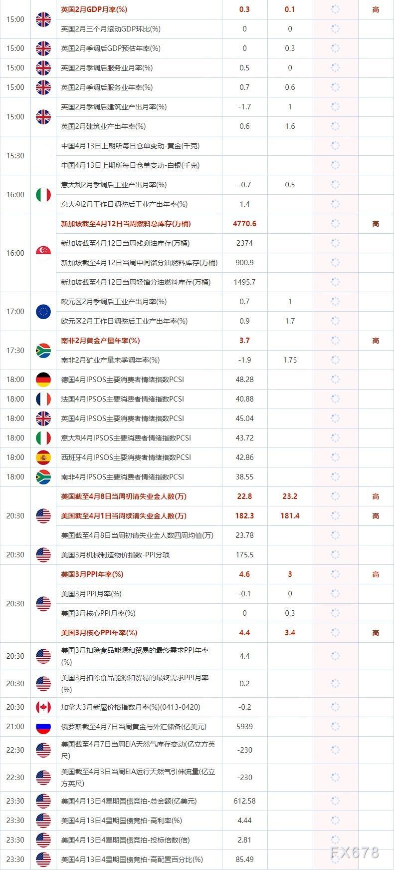 4月13日重点数据和大事件前瞻