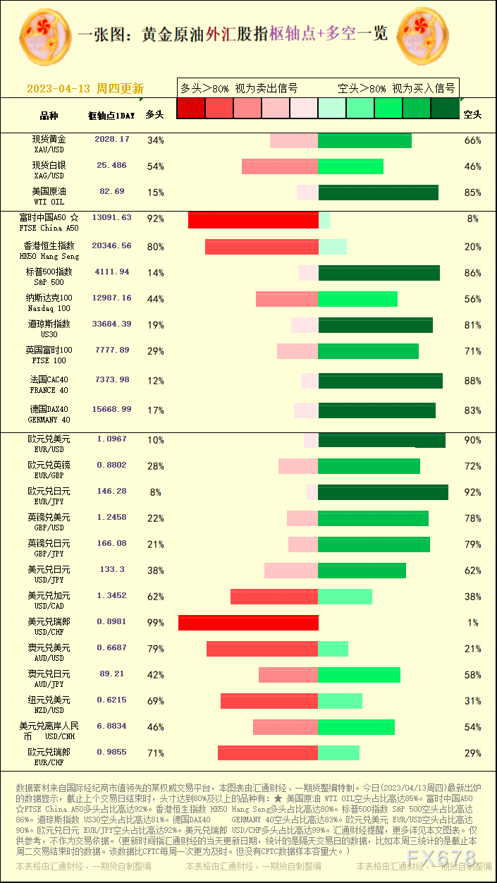 一张图：黄金原油外汇股指&quot;枢纽点+多空占比&quot;一览(2023/04/13周四)