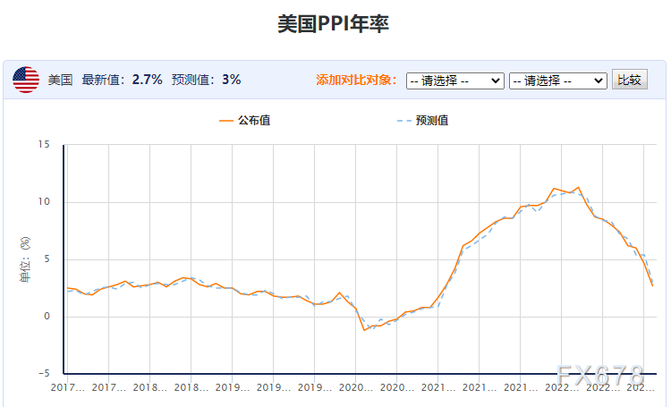 黄金交易提醒：停不下来了！“恐怖数据”来袭，金价剑指历史高位