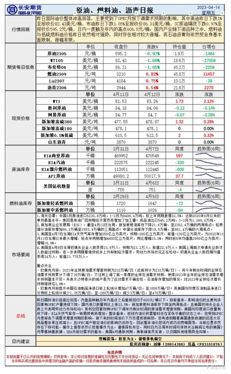 长安期货4月14日原油报告：OPEC下调年内需求预期利空油价，日内关注IEA月报及美国3月零售数据