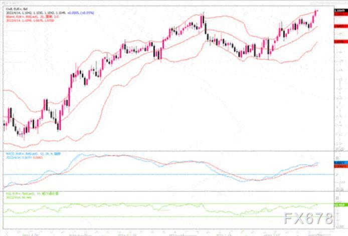 4月14日汇市观潮：欧元、英镑和日元技术分析