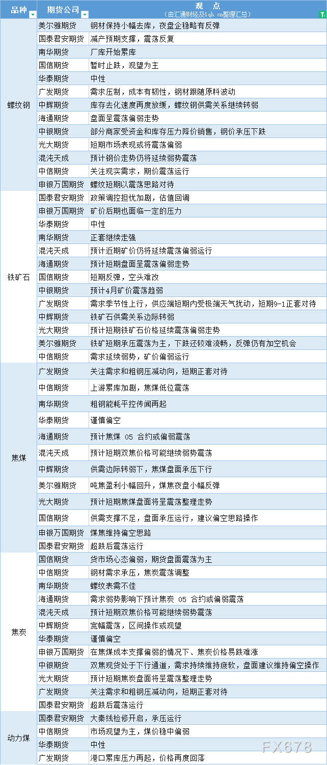 期货公司观点汇总一张图：4月14日黑色系（螺纹钢、焦煤、焦炭、铁矿石、动力煤等）