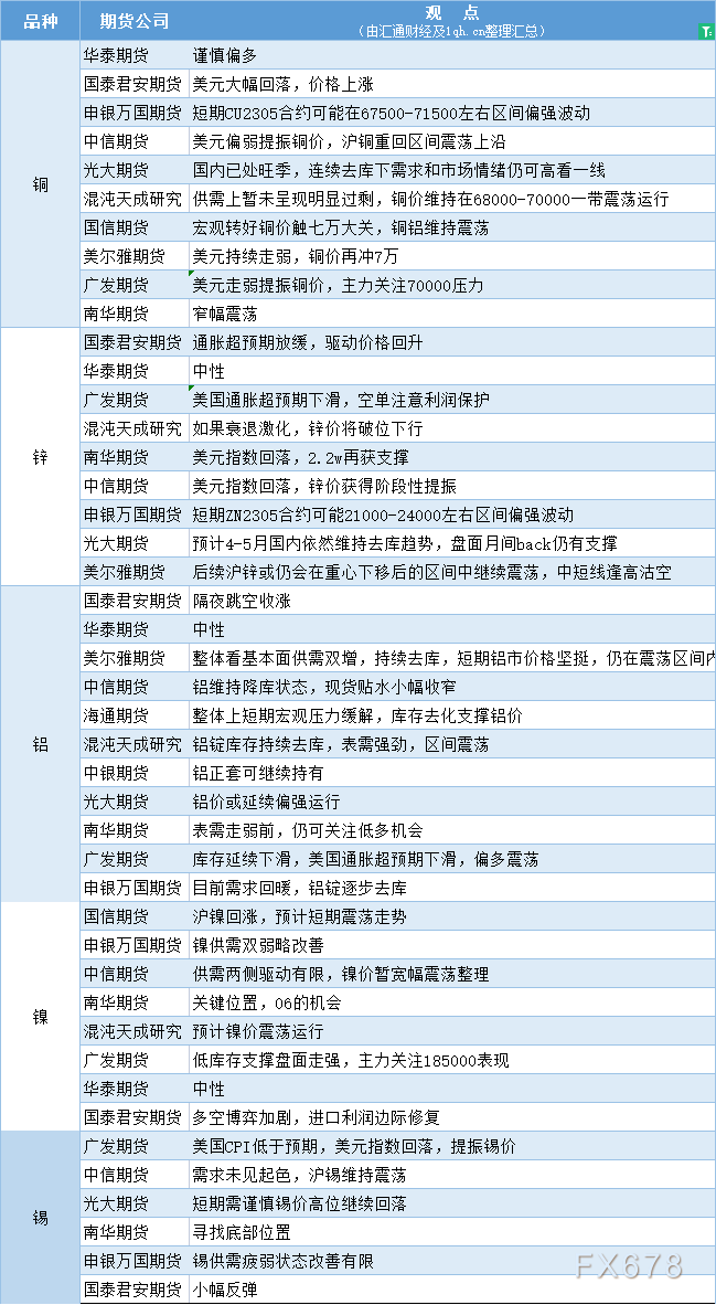 期货公司观点汇总一张图：4月14日有色系（铜、锌、铝、镍、锡等）