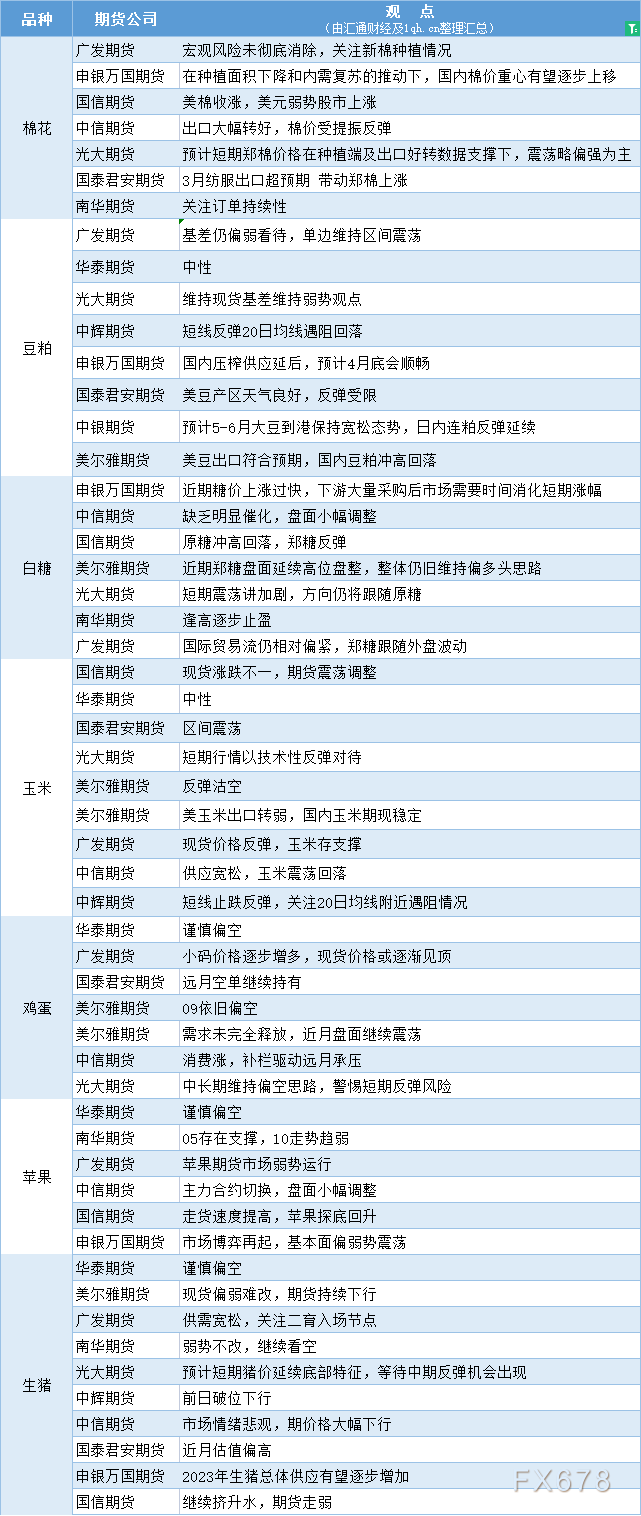 期货公司观点汇总一张图：4月14日农产品（棉花、豆粕、白糖、玉米、鸡蛋、生猪等）