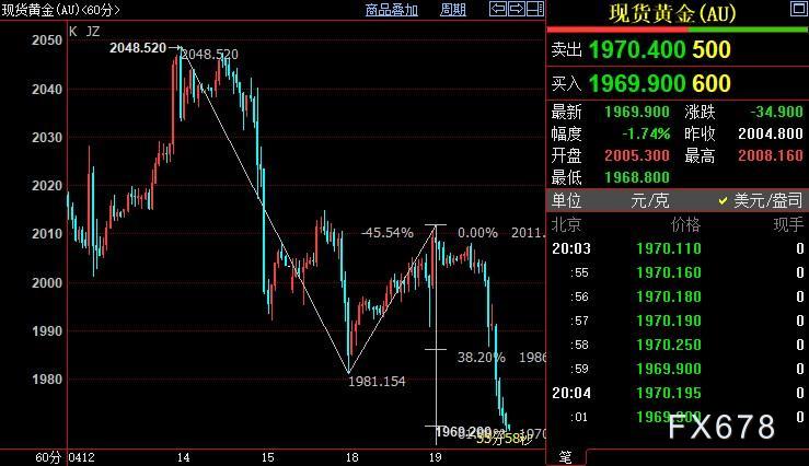 现货黄金跌创逾两周新低，美联储官员为鹰派政策续命