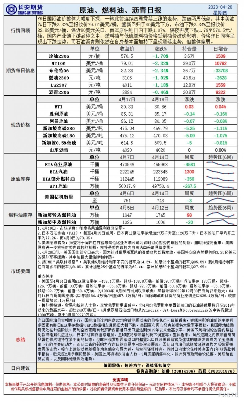 长安期货4月20日原油报告：俄油减产但西岸大量出口，携手美国加息预期压制油价