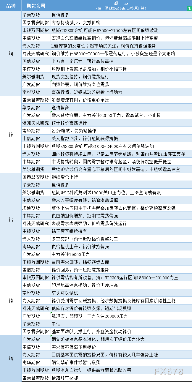 期货公司观点汇总一张图：4月20日有色系（铜、锌、铝、镍、锡等）