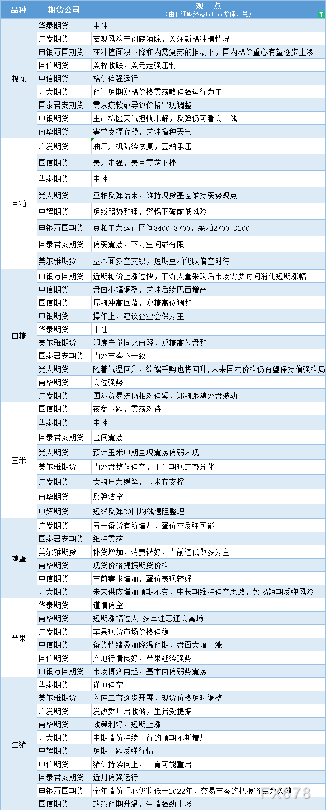 期货公司观点汇总一张图：4月20日农产品（棉花、豆粕、白糖、玉米、鸡蛋、生猪等）