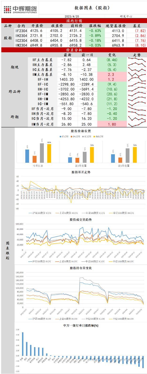 中辉期货股指日报20230420：指数全天弱势震荡，股指冲高回落