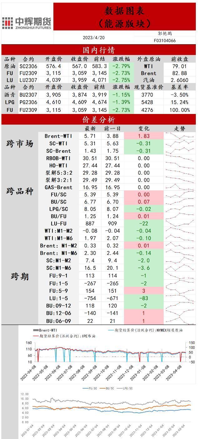 中辉期货原油日报20230420：油市降温，短线多头注意风险