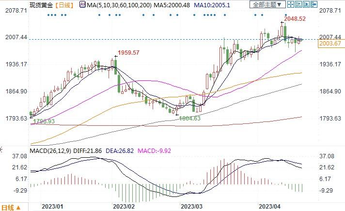 道明称Q2金价存很大抛售风险，但下半年将涨至2100美元！