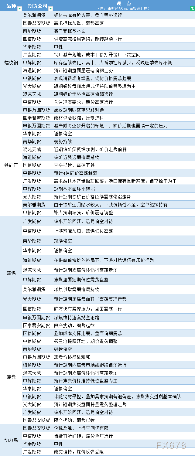 期货公司观点汇总一张图：4月21日黑色系（螺纹钢、焦煤、焦炭、铁矿石、动力煤等）