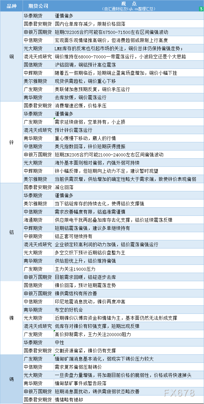 期货公司观点汇总一张图：4月21日有色系（铜、锌、铝、镍、锡等）