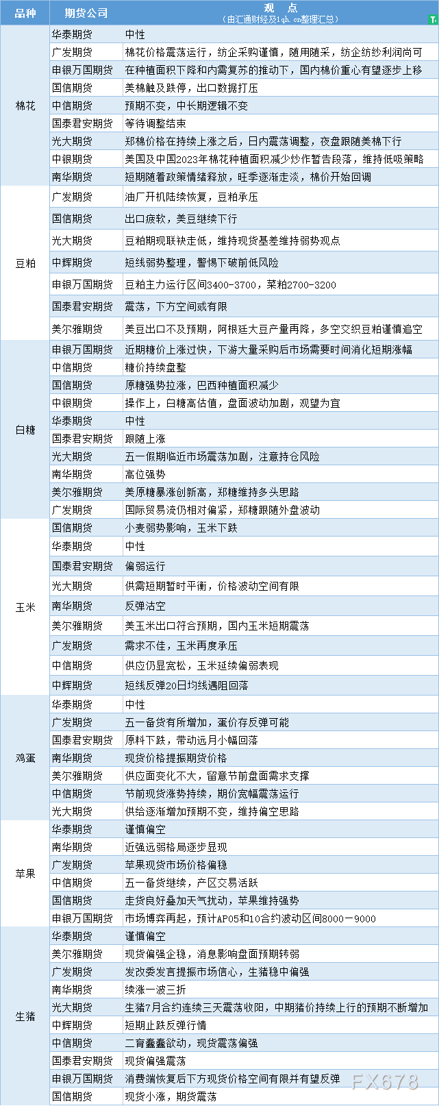 期货公司观点汇总一张图：4月21日农产品（棉花、豆粕、白糖、玉米、鸡蛋、生猪等）