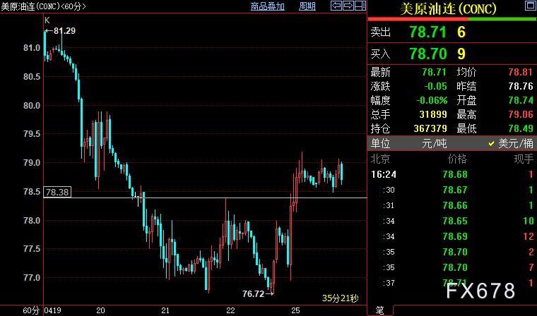 NYMEX原油短线或回测78.38美元