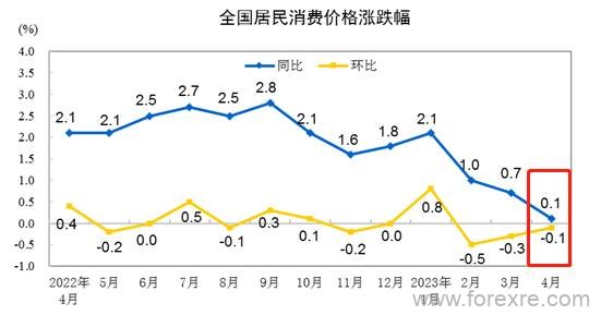 ATFX国际：中国4月CPI微增0.1%，离岸人民币汇率逼近年内高点