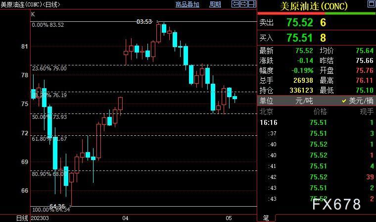 NYMEX原油料跌破73.93美元