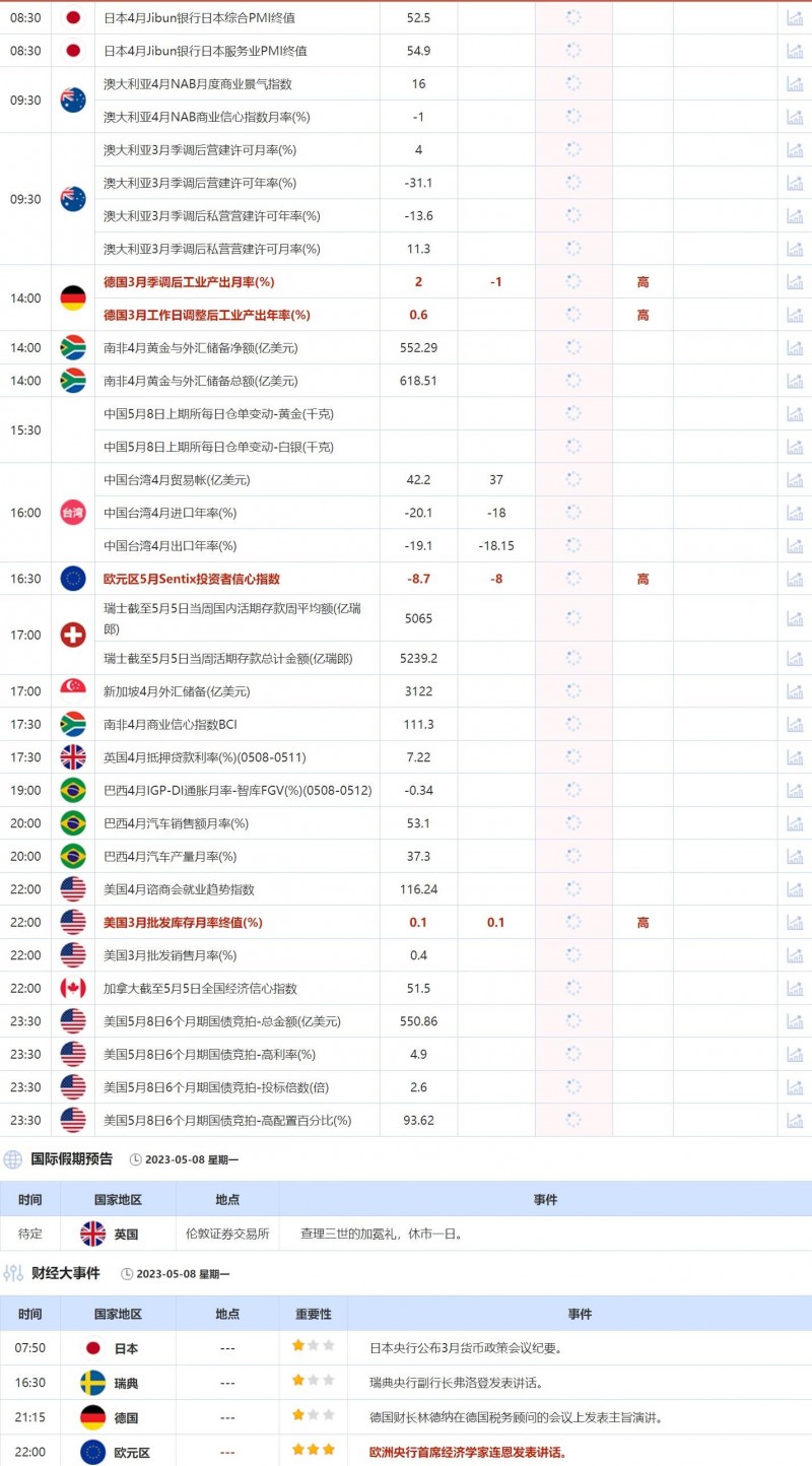 5月8日重要经济数据和风险事件前瞻