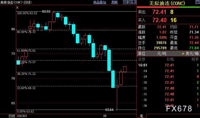 NYMEX原油上看73.57美元