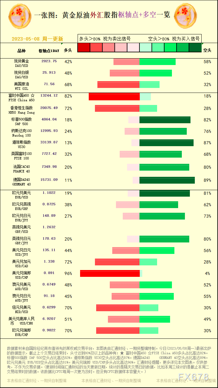 一张图：2023/05/08黄金原油外汇股指"枢纽点+多空占比"一览