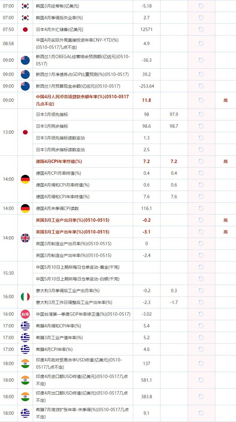 5月10日重点数据和大事件前瞻