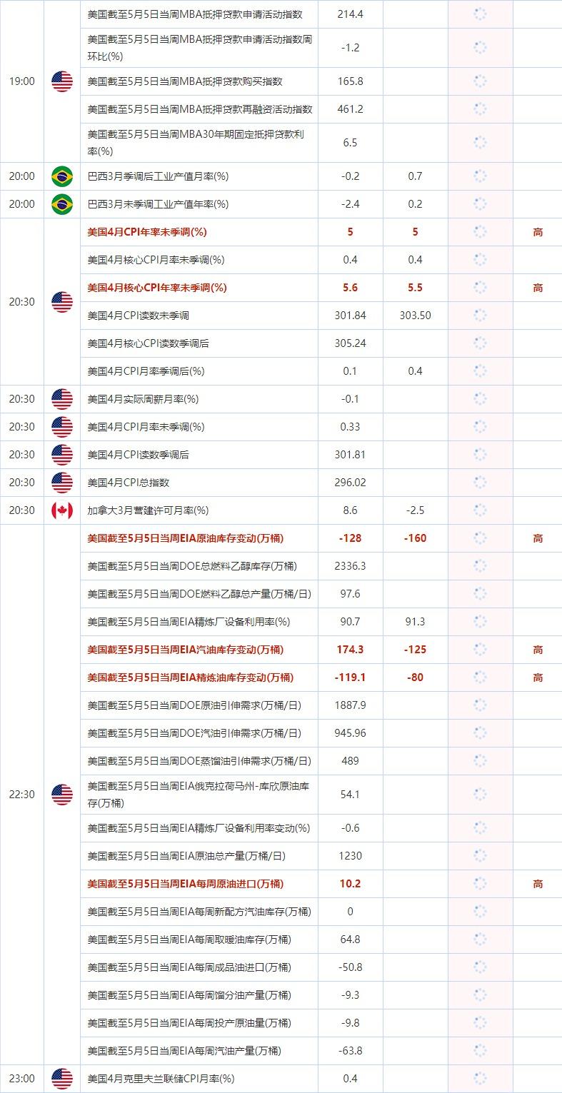 5月10日重点数据和大事件前瞻