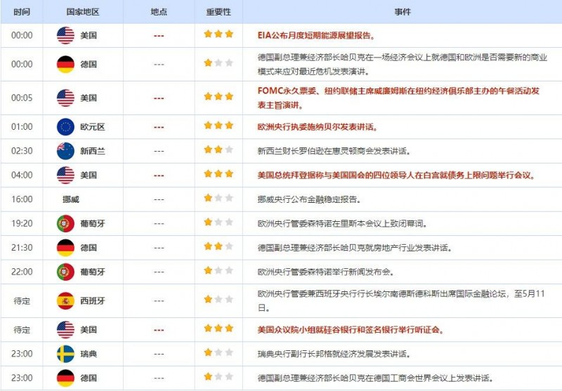 5月10日重点数据和大事件前瞻