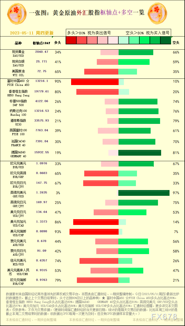 一张图：2023/05/11黄金原油外汇股指&quot;枢纽点+多空占比&quot;一览