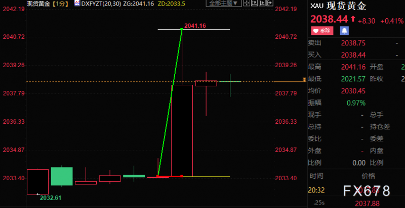 美国4月PPI数据走低，现货黄金短线跳升逾7美元