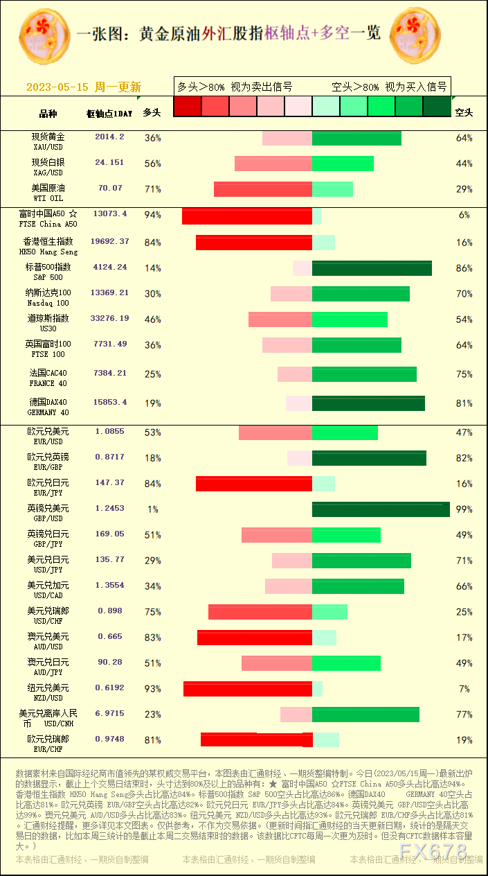 一张图：2023/05/15黄金原油外汇股指&quot;枢纽点+多空占比&quot;一览