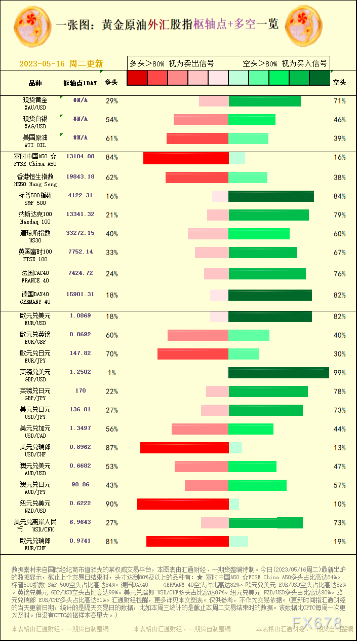 一张图：2023/05/16黄金原油外汇股指&quot;枢纽点+多空占比&quot;一览