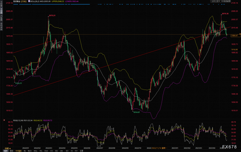 黄金市场分析：美元指数显硬气，黄金继续小幅下滑