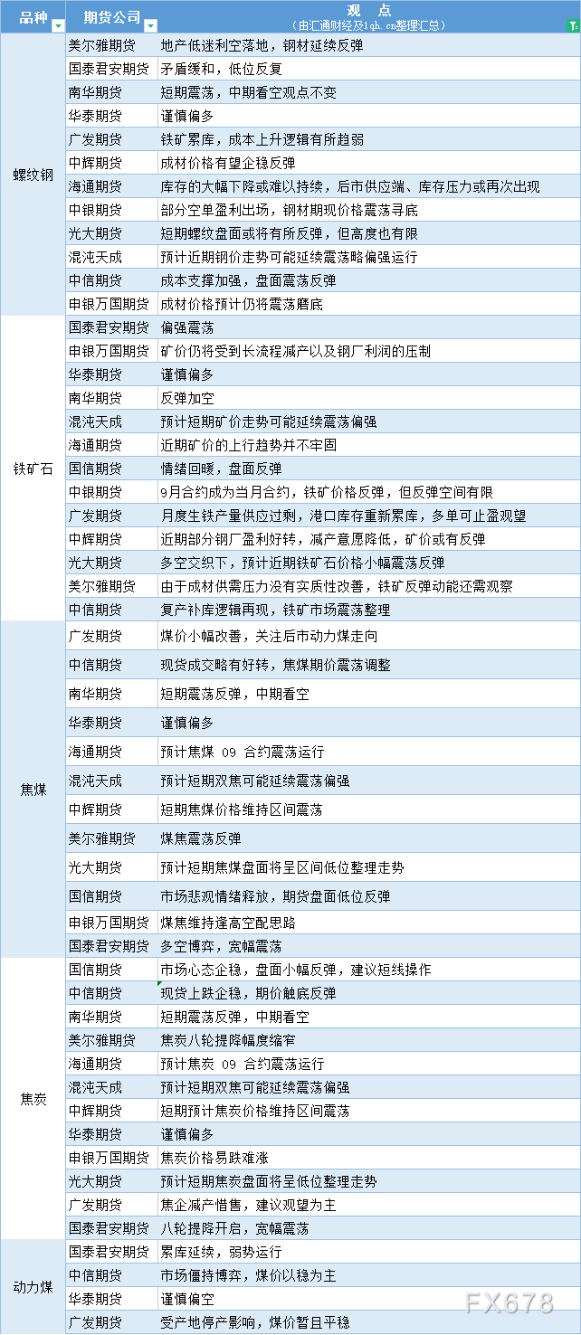 期货公司观点汇总一张图：5月18日黑色系（螺纹钢、焦煤、焦炭、铁矿石、动力煤等）