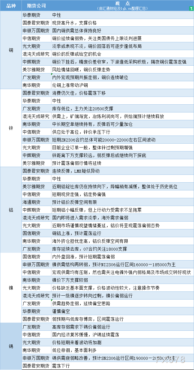 期货公司观点汇总一张图：5月18日有色系（铜、锌、铝、镍、锡等）