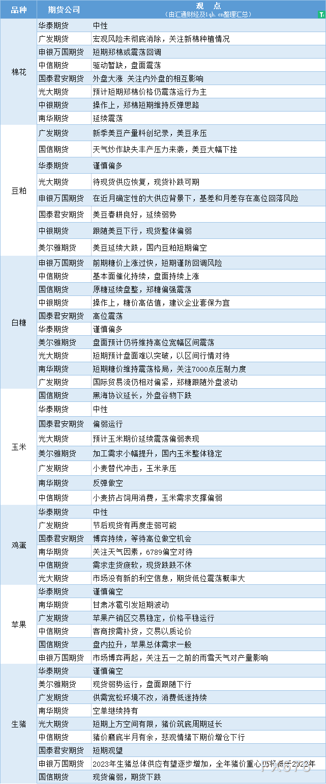 期货公司观点汇总一张图：5月18日农产品（棉花、豆粕、白糖、玉米、鸡蛋、生猪等）