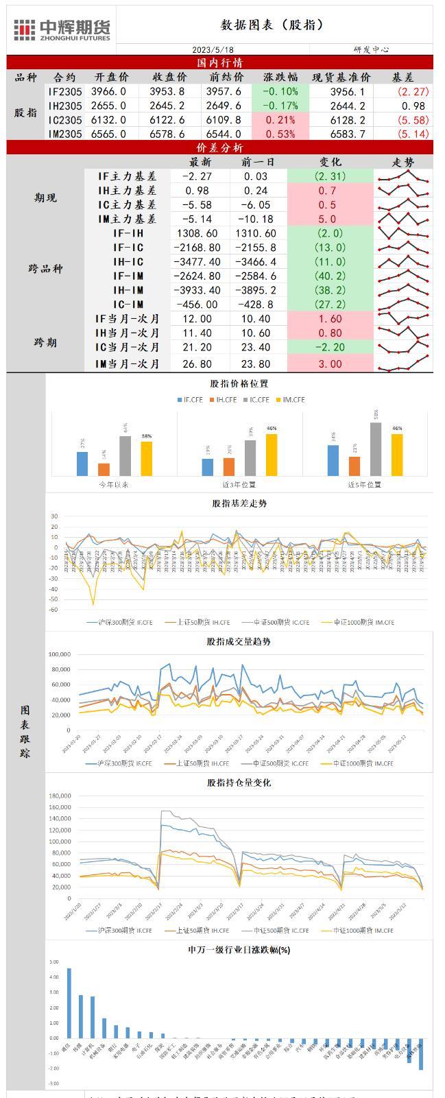 中辉期货股指日报20230518：指数冲高回落，股指延续整理态势